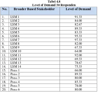Tabel 4.8 Level of Demand 50 Responden 