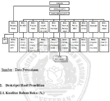 Gambar 4.1 : Struktur Organisasi Perum Perhutani Unit 2 Jawa Timur