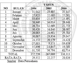 Tabel 4.2 : Data Bahan Baku Baik Tahun 2004 – 2006 