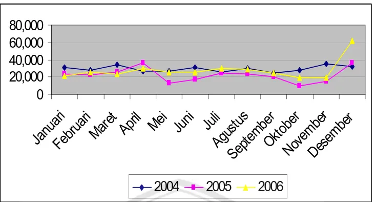 Tabel 4.3 : Data Kualitas Bahan Baku Tahun 2004 – 2006 