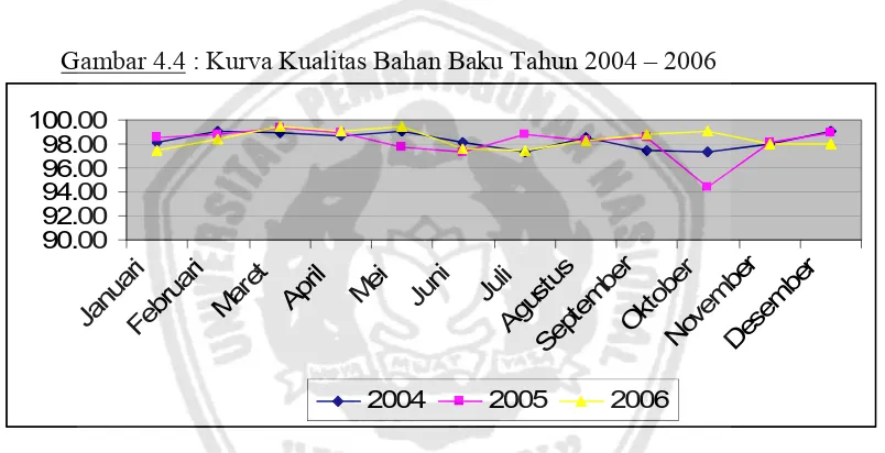 Gambar 4.4 : Kurva Kualitas Bahan Baku Tahun 2004 – 2006 