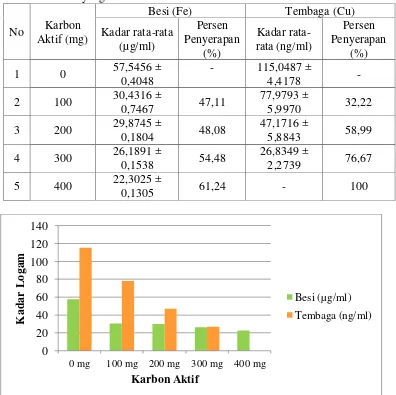 Tabel 4.1 Kadar rata-rata dan persen adsorpsi besi (Fe) dan tembaga (Cu) dalam limbah cair sawit yang di analisis 