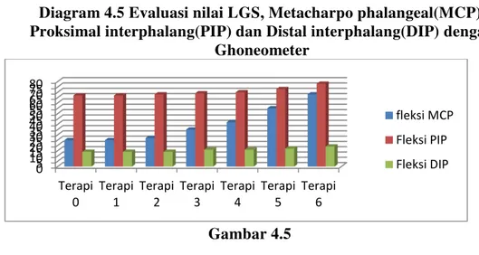 Diagram 4.5 Evaluasi nilai LGS, Metacharpo phalangeal(MCP),  Proksimal interphalang(PIP) dan Distal interphalang(DIP) dengan 