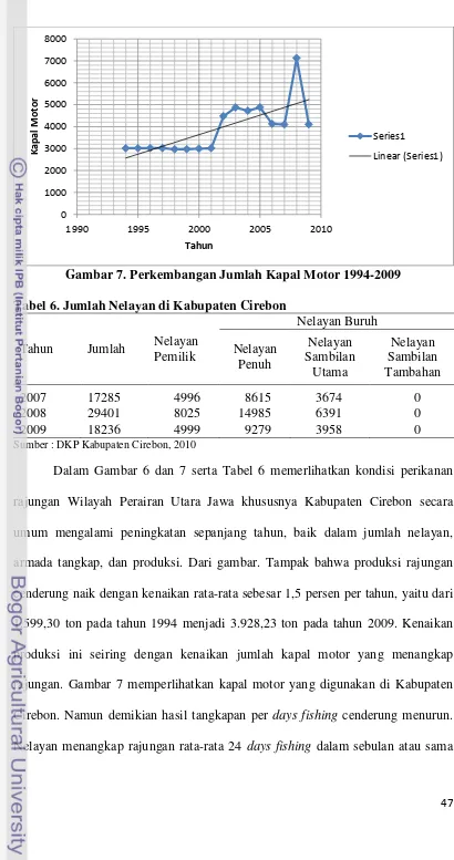 Gambar 7. Perkembangan Jumlah Kapal Motor 1994-2009 