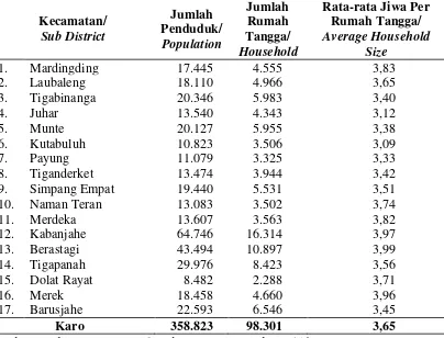 Tabel 4.3. Jumlah Penduduk dan Rumah Tangga menurut Kecamatan  