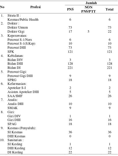Tabel 4.7. Rekapitulasi Tenaga Kesehatan pada Dinas Kesehatan Kabupaten 