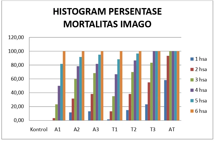 Gambar 7 : Histogram Rataan Persentase Mortalitas Imago L. acuta Untuk Setiap Perlakuan Pada Pengamatan 1 sampai 6 hsa