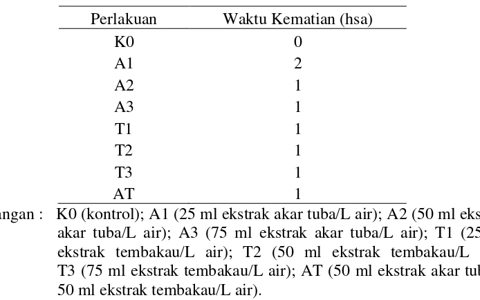 Tabel 2. Pengaruh Pemberian Insektisida Nabati Terhadap Waktu Kematian    L. acuta 