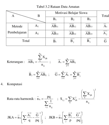 Tabel 3.2 Rataan Data Amatan 