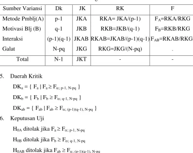 Tabel 3.3 Rangkuman Anava 