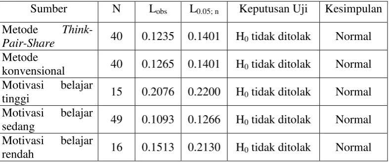 Tabel 4.5 Hasil Uji Homogenitas 