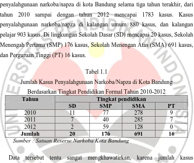 Tabel 1.1 Jumlah Kasus Penyalahgunaan Narkoba/Napza di Kota Bandung  