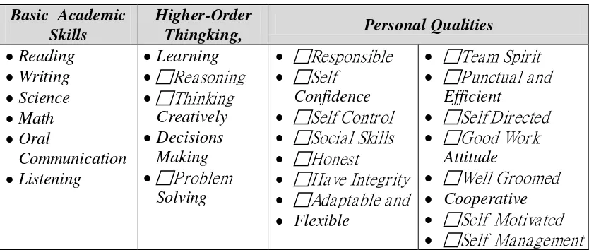 Tabel 2.  Kategori Employability Skills 