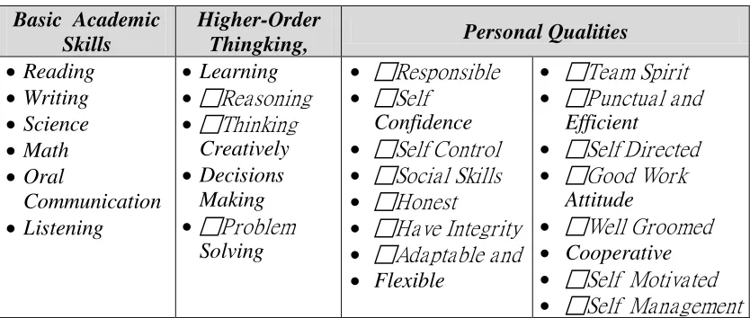 Tabel 2.  Kategori Employability Skills 