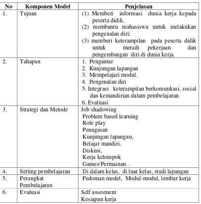 Tabel 7. Komponen  Model  Pembelajaran  Career Based Intervention 