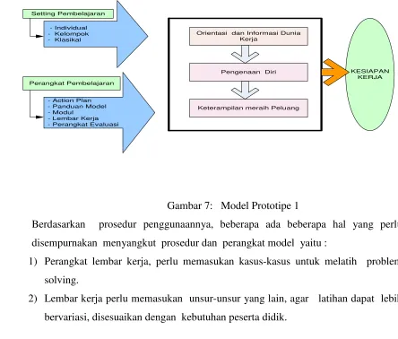 Gambar 7:   Model Prototipe 1 