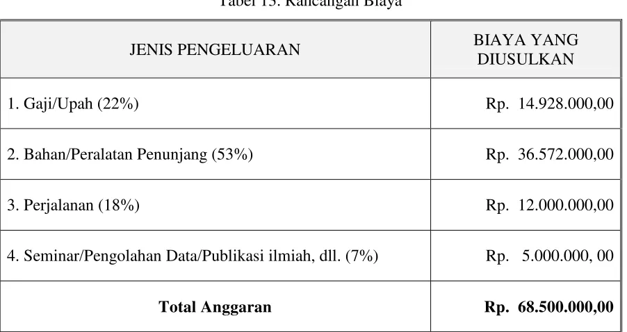 Tabel 13. Rancangan Biaya 