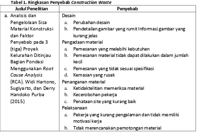 Tabel 1. Ringkasan Penyebab Construction Waste 