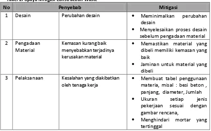 Tabel 2. Upaya Mitigasi Construction Waste 