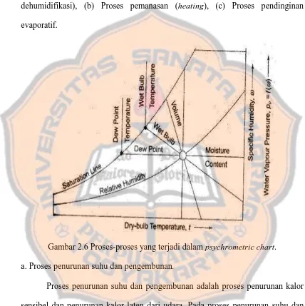 Gambar 2.6 Proses-proses yang terjadi dalam psychrometric chart. 