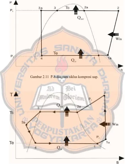 Gambar 2.12  T-s diagram siklus kompresi uap. 