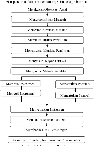 Gambar 3.1. Bagan Alur Penelitian 