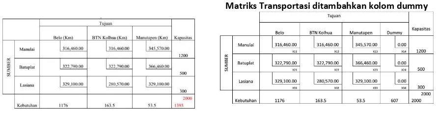 Tabel 9 Matriks Transportasi ditambahkan kolom dummy 