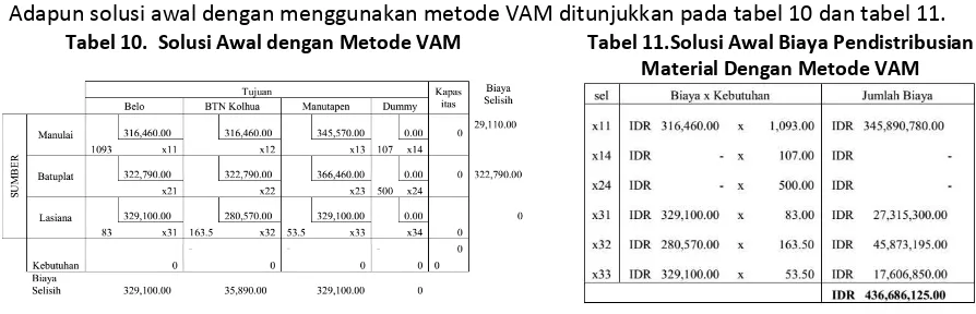 Tabel 10.  Solusi Awal dengan Metode VAM 
