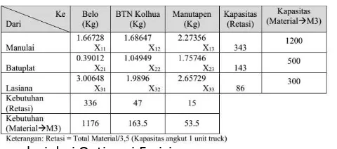 Tabel 14. Matriks Transportasi Total Emisi Kendaraan Pengangkut Material 
