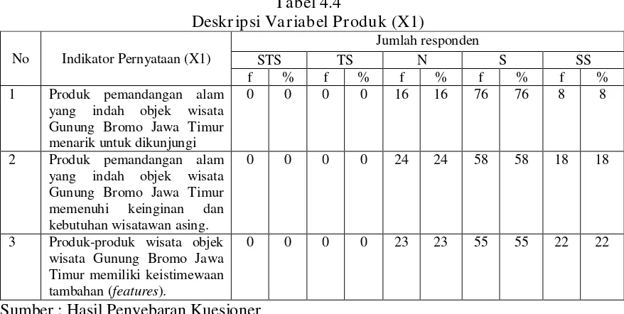 Tabel 4.4 Deskripsi Variabel Produk (X1) 
