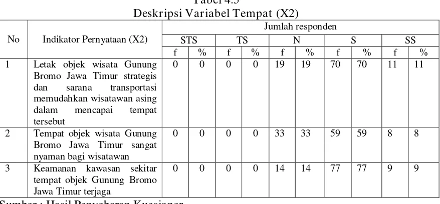 Tabel 4.5 Deskripsi Variabel Tempat (X2) 