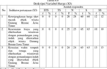 Tabel 4.6 Deskripsi Variabel Harga (X3) 