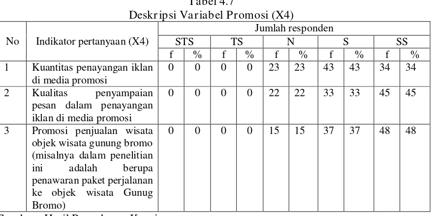 Tabel 4.7 Deskripsi Variabel Promosi (X4) 