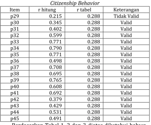 Tabel 3 Hasil Uji Validitas Variabel Organizational Citizenship Behavior 