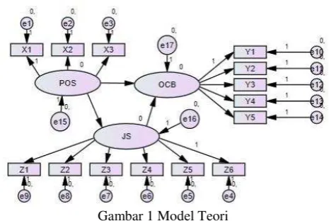 Gambar 1 Model Teori 