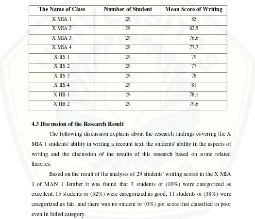 Table 4.4  The Mean Score of the Students’ Previous Writing  Recount Text 