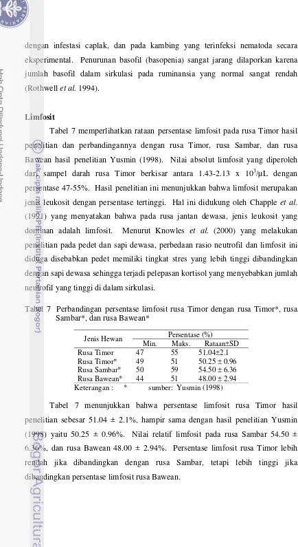 Tabel 7 memperlihatkan rataan persentase limfosit pada rusa Timor hasil 