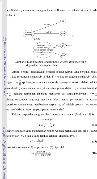 Gambar 5 Teknik respon teracak model Forced Response yang 
