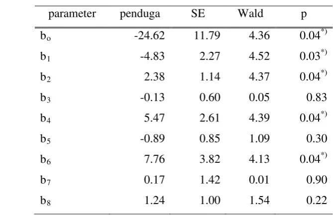 Tabel 1 merupakan hasil dari pendugaan logit tersembunyi dengan 