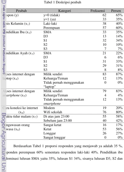 Tabel 1 Deskripsi peubah 