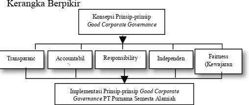 Gambar 1. Kerangka berpikir dari Penerapan Good Corporate Governance pada PT Purnama Semesta Alamiah