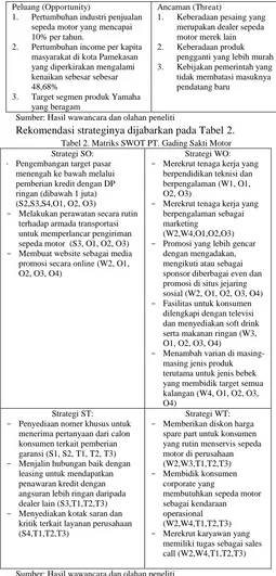 Tabel 2. Matriks SWOT PT. Gading Sakti Motor Strategi WO: Merekrut tenaga kerja yang 