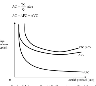 Gambar 2.3 Average Cost (AC), Kurva Average Fixed Cost (AFC)        dan AverageVariable Cost (AVC) 