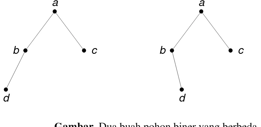 Gambar Dua buah pohon biner yang berbeda