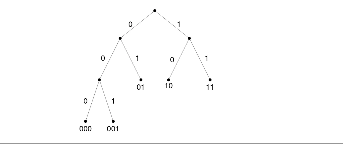 Gambar  Pohon biner dari kode prefiks { 000, 001, 01, 10, 11} 