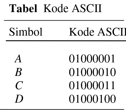 Tabel  Kode ASCII 
