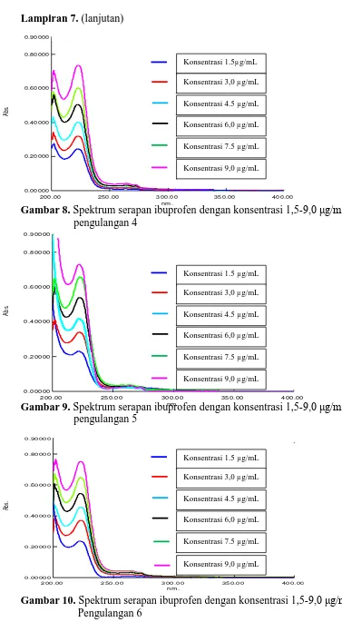 Gambar 10. Spektrum serapan ibuprofen dengan konsentrasi 1,5-9,0 �g/mL Pengulangan 6 