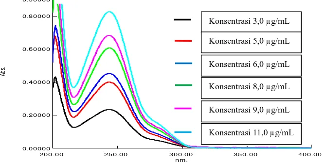 Gambar 11. Spektrum serapan parasetamol konsentrasi 3,0-pengulangan 1 