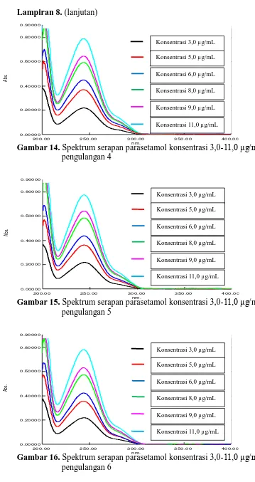 Gambar 15. Spektrum serapan parasetamol konsentrasi 3,0-pengulangan 5 