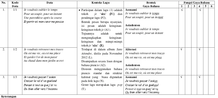Tabel Jenis dan Fungsi Gaya Bahasa pada Lirik-Lirik Lagu Céline Dion dalam Album Sans Attendre